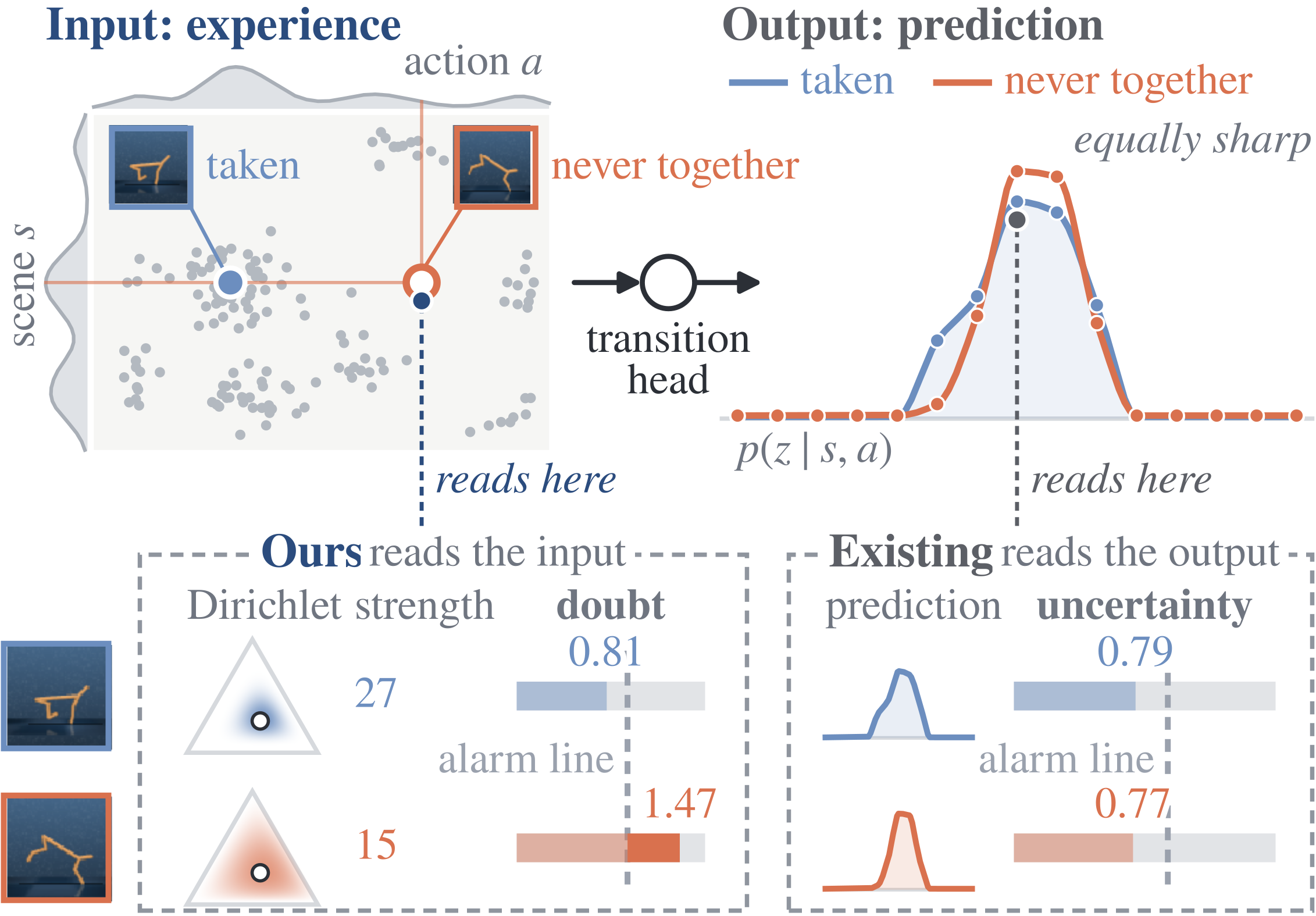 A scene and an action never experienced together are predicted as sharply as a pair that was; the Dirichlet strength and doubt read by LucidWM separate the two, while the entropy of the output cannot.